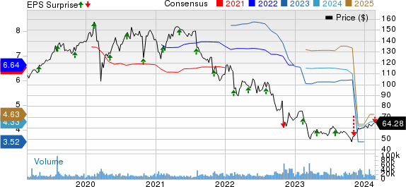 Fidelity National Information Services, Inc. Price, Consensus and EPS Surprise