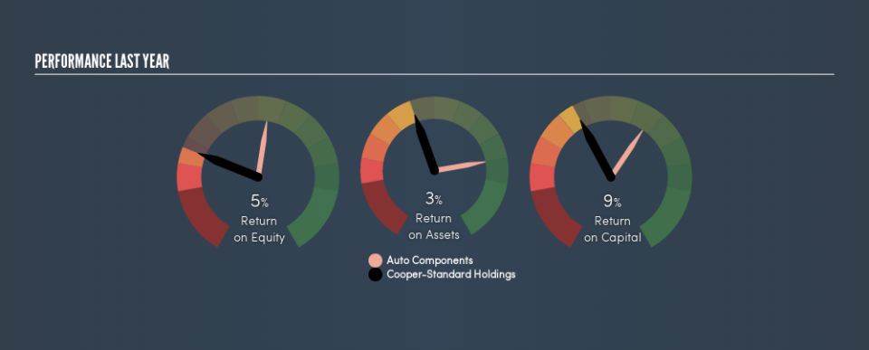 NYSE:CPS Past Revenue and Net Income, July 25th 2019