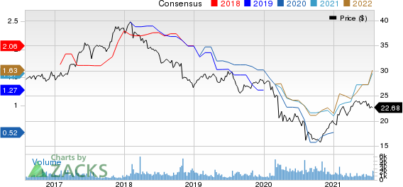 Canon, Inc. Price and Consensus