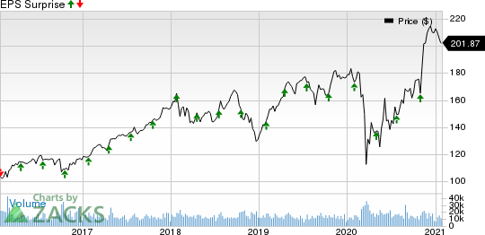 Honeywell International Inc. Price and EPS Surprise