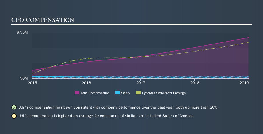 NasdaqGS:CYBR CEO Compensation, October 13th 2019