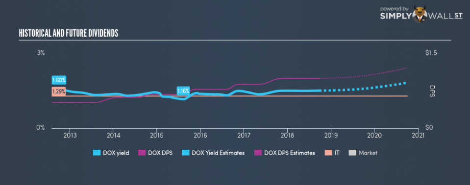 NasdaqGS:DOX Historical Dividend Yield September 23rd 18