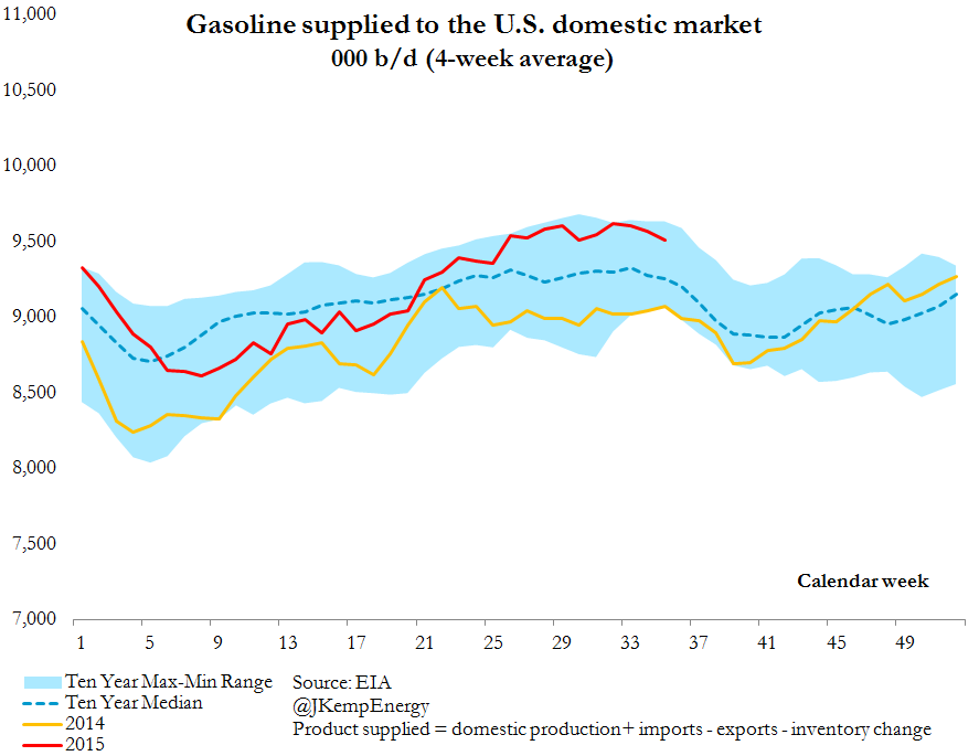 low gas prices fuel demand