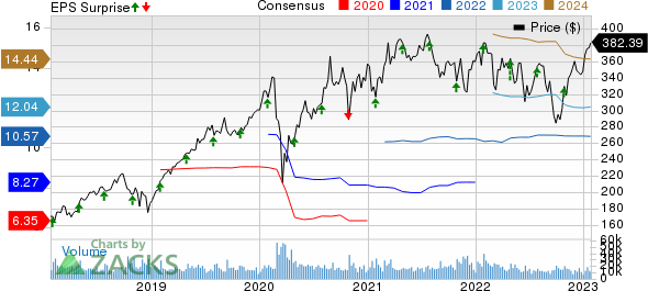 Mastercard Incorporated Price, Consensus and EPS Surprise