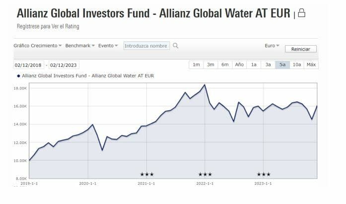 Idea de inversión para invertir en agua ante el cambio climático