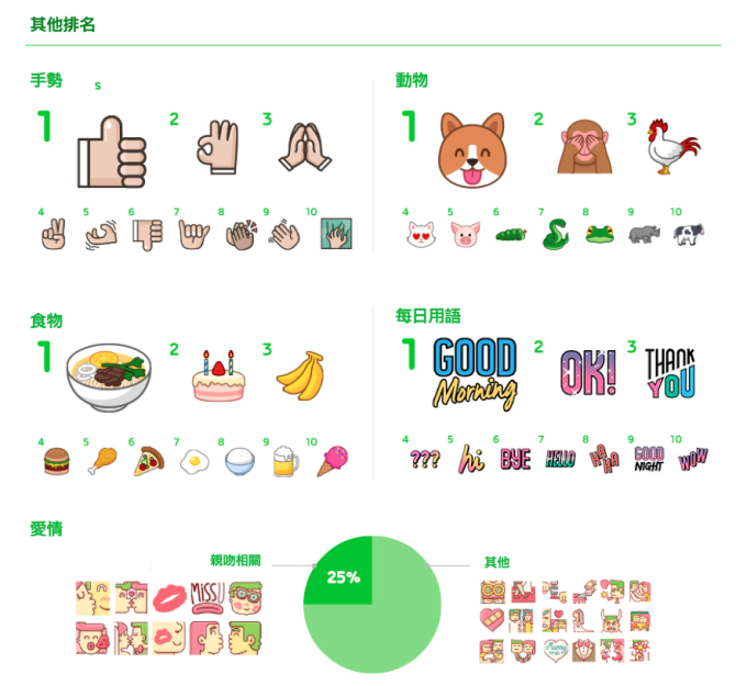 Line四周年啦！來看看最受歡迎的貼圖是誰吧？