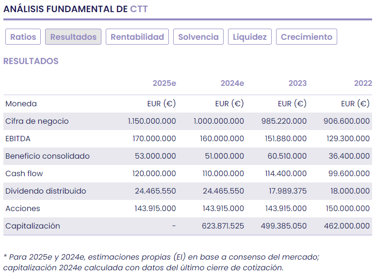 Corticeira Amorim, internacional, exportadora y en crecimiento