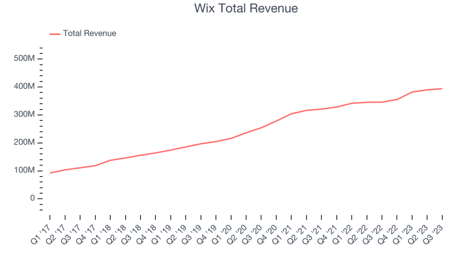 Wix Total Revenue