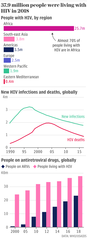 37.9 million people were living with HIV ins 2018 - GHS