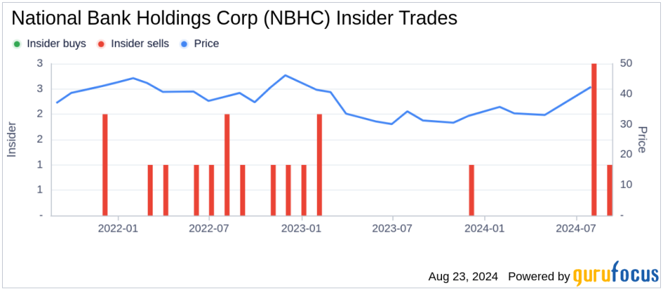 Insider Selling: Director Art Zeile Sells Shares of National Bank Holdings Corp (NBHC)