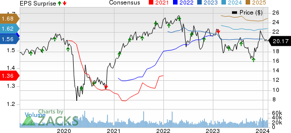 Kimco Realty Corporation Price, Consensus and EPS Surprise