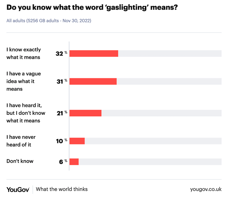 Just under a third of Brits say they know exactly what 'gaslighting' means. (YouGov)