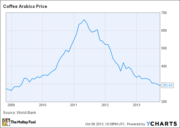 Coffee Arabica Price Chart