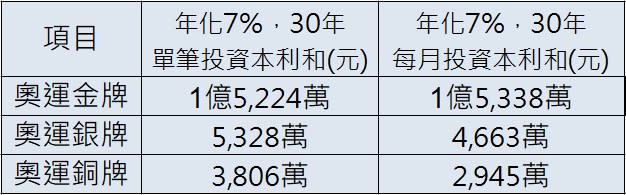 ＊以上計算未納入交易手續費及稅負