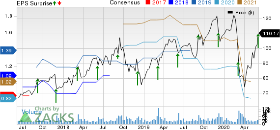 Guidewire Software, Inc. Price, Consensus and EPS Surprise