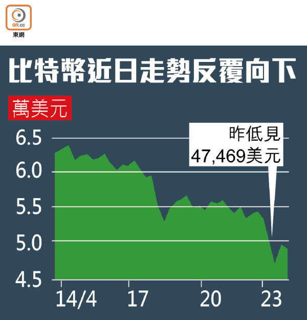 比特幣近日走勢反覆向下