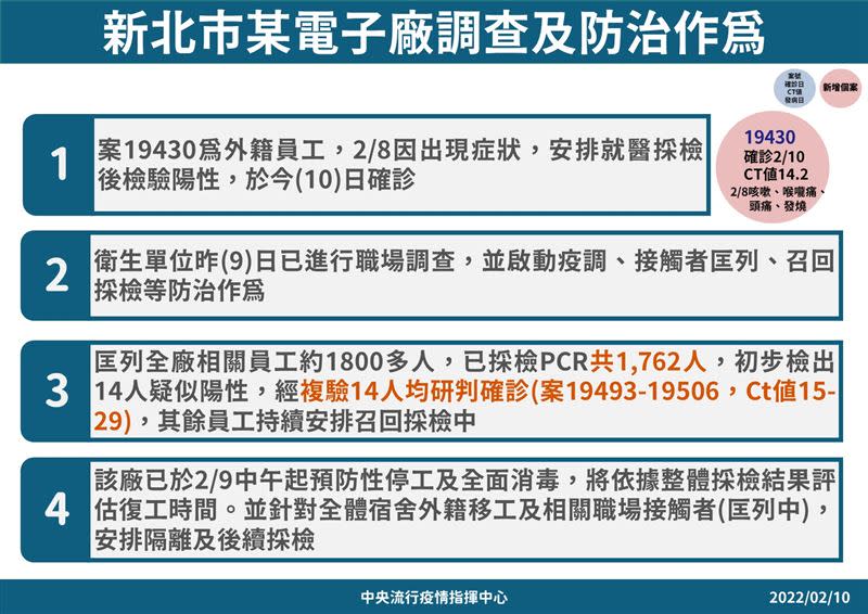 新北某電子廠調查與防治作為。（圖／指揮中心提供）