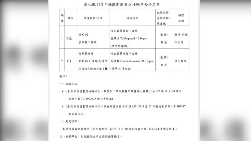 2間廠商農藥殘留停賣。（圖／彰化縣衛生局提供）