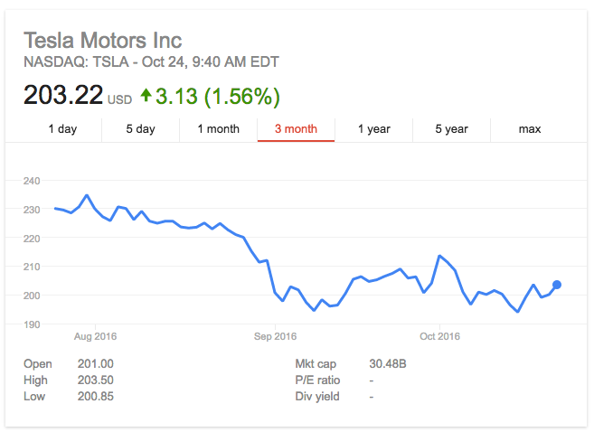 TSLA Chart 10/24/16