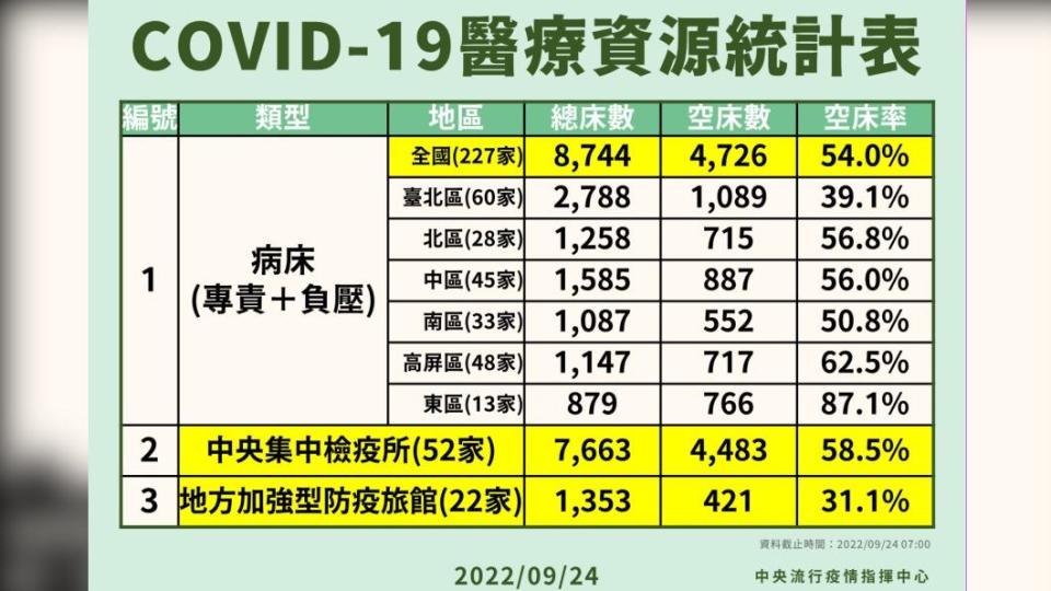 COVID-19醫療資源統計表。（圖／中央流行疫情指揮中心）