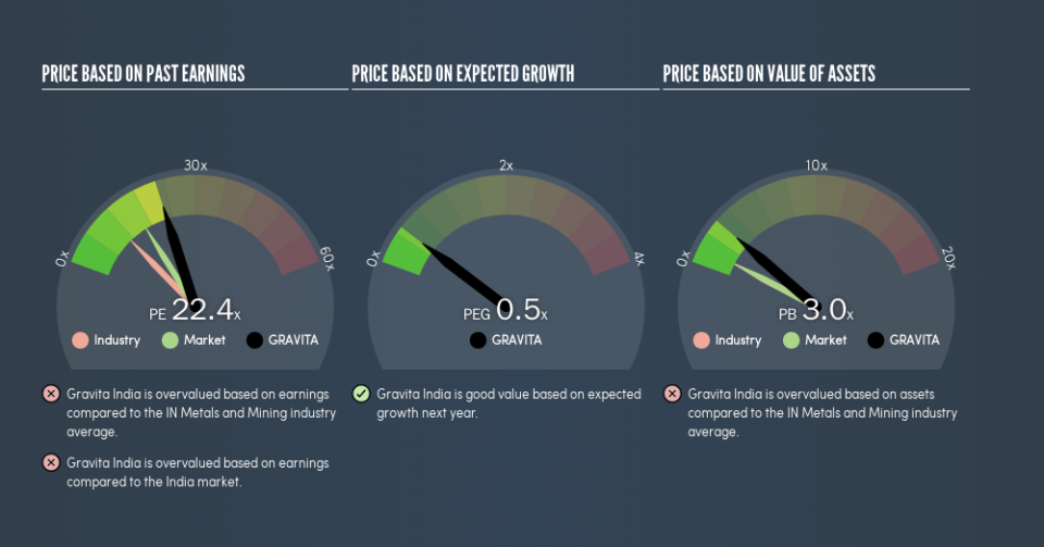 NSEI:GRAVITA Price Estimation Relative to Market, April 17th 2019