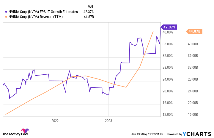 NVDA EPS LT Growth Estimates Chart