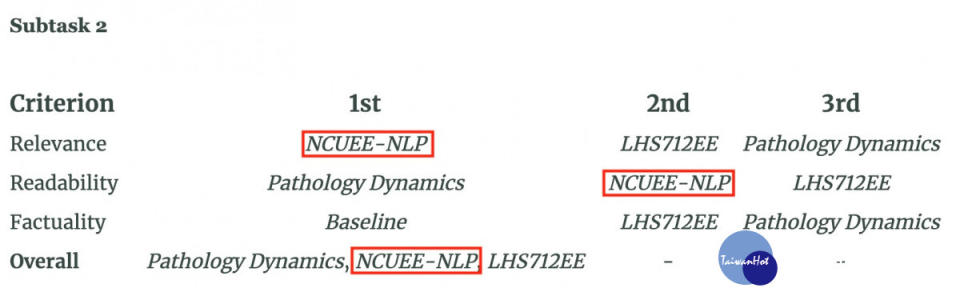  NCUEE-NLP參賽團隊在摘要相關性獲第一名、可讀性獲第二名，最終整體成績並列第一名。