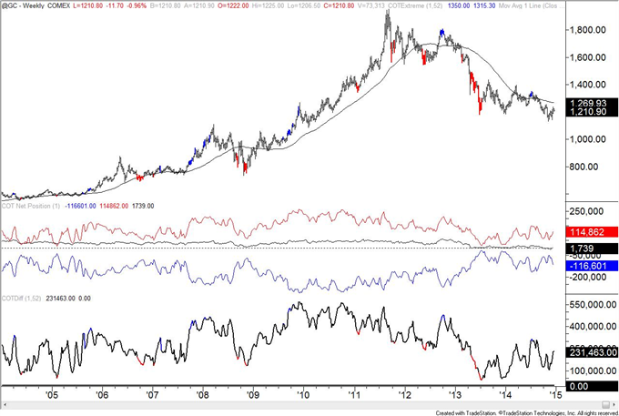 COT: US Dollar Index Small Speculators Hold Record Net Long Position