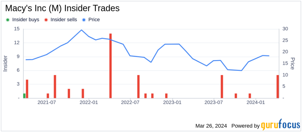 Director Jeffrey Gennette Sells 19,609 Shares of Macy's Inc (M)