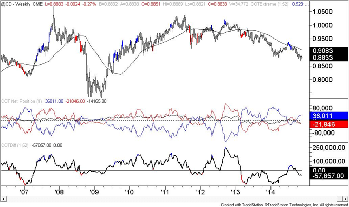 COT: US Dollar Positioning Little Changed Despite New Price High