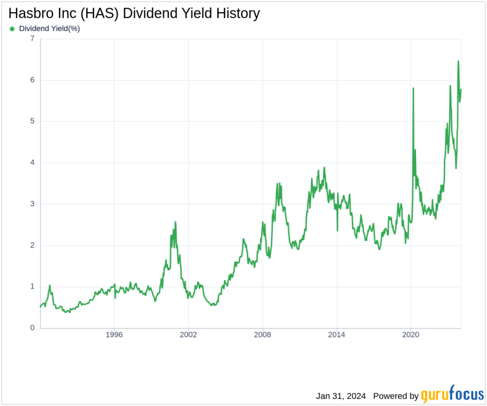 Hasbro Inc's Dividend Analysis