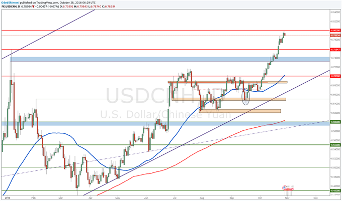 USD/CNH Technical Analysis: 6.8 in Sight Ahead of US 3Q GDP