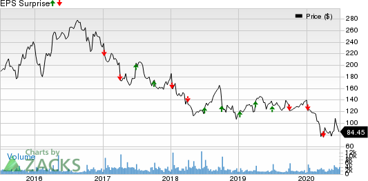 Acuity Brands Inc Price and EPS Surprise