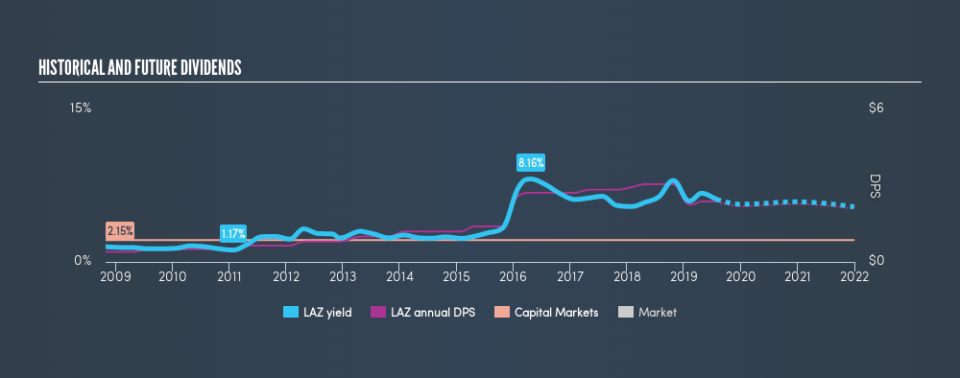 NYSE:LAZ Historical Dividend Yield, July 29th 2019