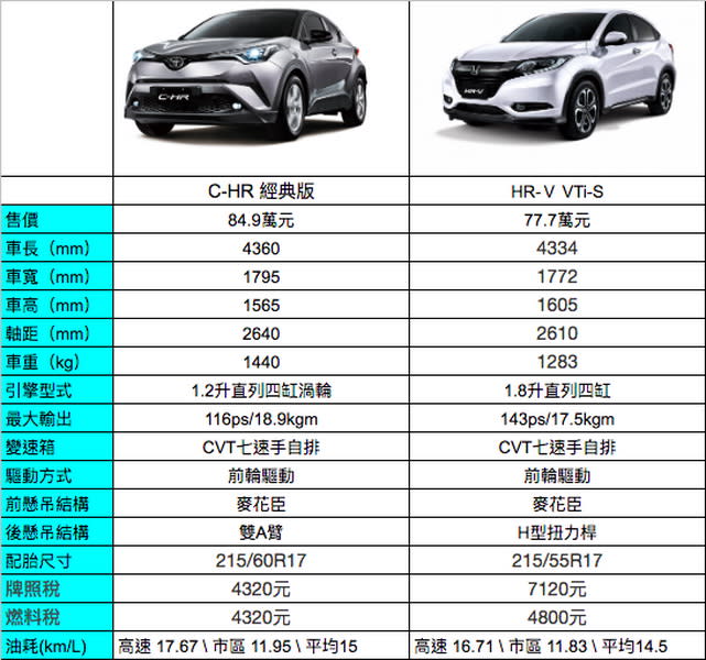 圖 / 第一階段，TOYOTA C-HR經典版與HONDA HR-Ｖ VTi-S基本規格資訊。