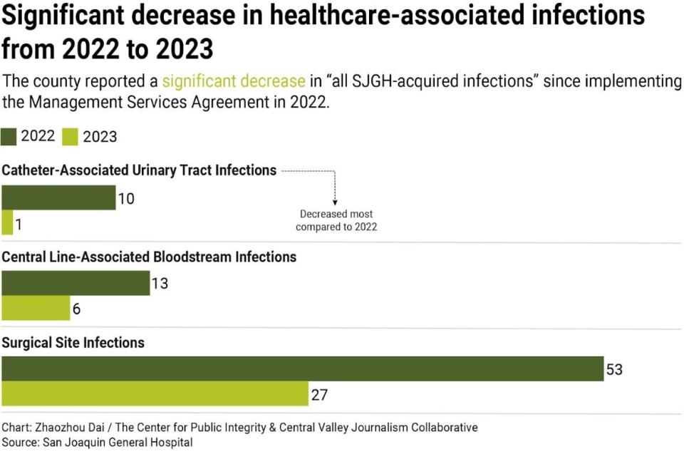 Significant decrease in healthcare-associated infections from 2022 to 2023.