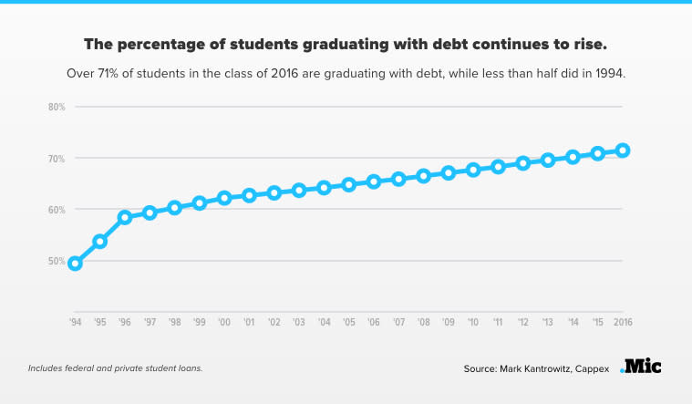 Surprise! This Year's Graduating Class Is the Most Indebted in History — Again 