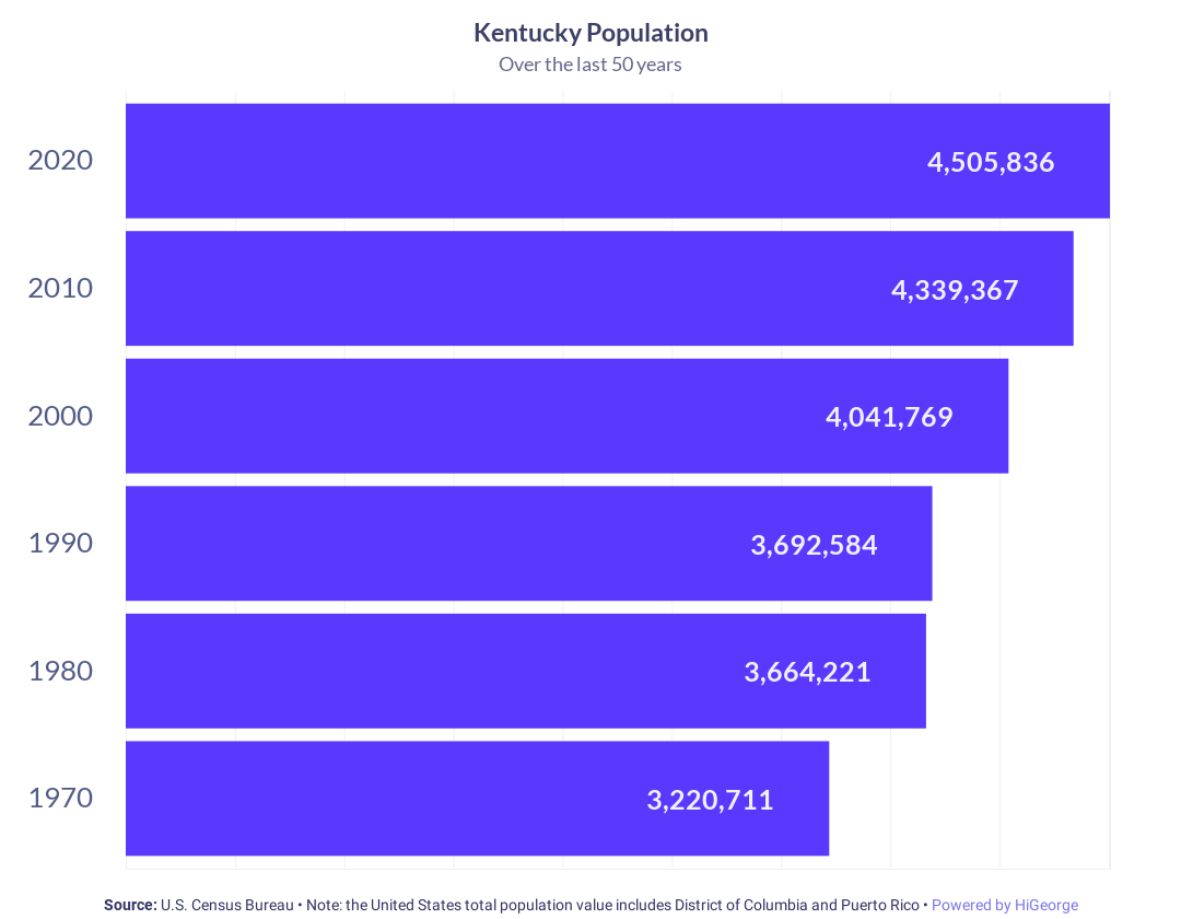 Kentucky Population Growth