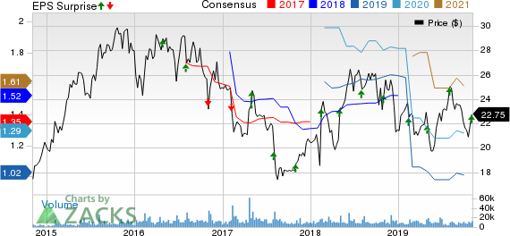 Sabre Corporation Price, Consensus and EPS Surprise