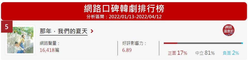 「那年，我們的夏天」位居網路溫度計的韓劇網路口碑第5名。