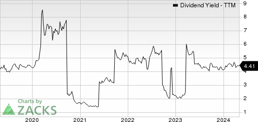 Eni SpA Dividend Yield (TTM)