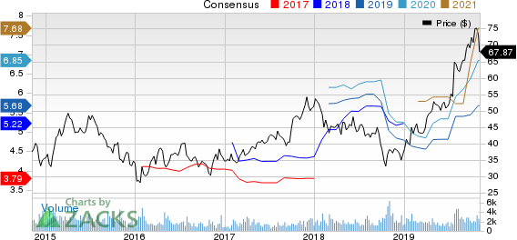 Meritage Corporation Price and Consensus