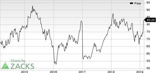 Hilton Worldwide Holdings Inc. Price