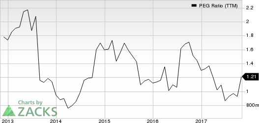 Lam Research Corporation PEG Ratio (TTM)