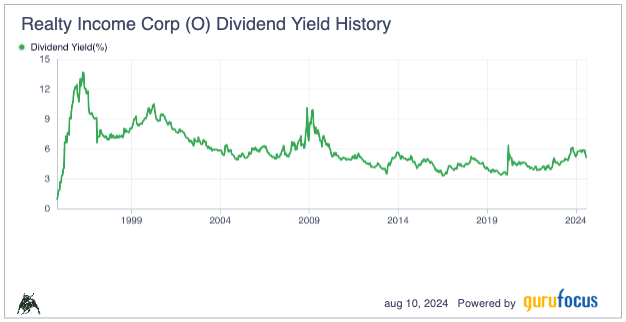 Realty Income: Get in on this dividend-paying aristocrat