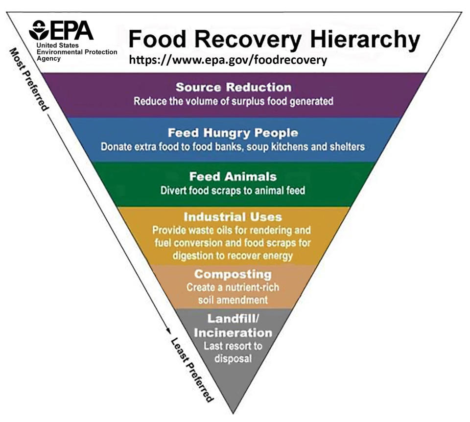 This illustration provided by the United States Environmental Protection Agency shows the EPA's food recovery hierarchy pyramid. The EPA has issued the hierarchy to help consumers. It’s a upside-down pyramid ranking possible solutions for food waste. (United States Environmental Protection Agency via AP)
