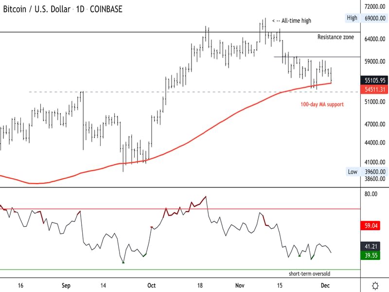 Bitcoin daily price chart (Damanick Dantes/CoinDesk, TradingView)