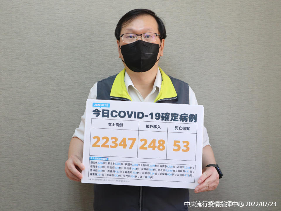 今(7/23)日中央流行疫情指揮中心莊人祥發言人說明【新增22,595例COVID-19確定病例，分別為22,347例本土個案及248例境外移入】