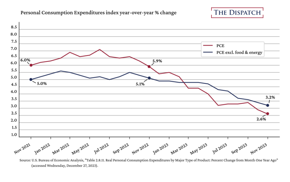 (Graph via Joe Schueller)