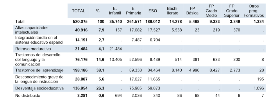 Alumnado con necesidades específicas de apoyo educativo según categoría para cada. nivel de enseñanza. Curso 2020-2021 <a href="https://www.educacionyfp.gob.es/dam/jcr:ae456755-1f2e-48be-94d4-4e13ab204e8b/notaresumen21.pdf" rel="nofollow noopener" target="_blank" data-ylk="slk:Ministerio de Educación y Formación Profesional;elm:context_link;itc:0;sec:content-canvas" class="link ">Ministerio de Educación y Formación Profesional</a>
